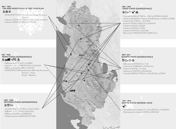 Trashëgimia industriale e Shqipërisë: Arkitektura dhe Peizazhet